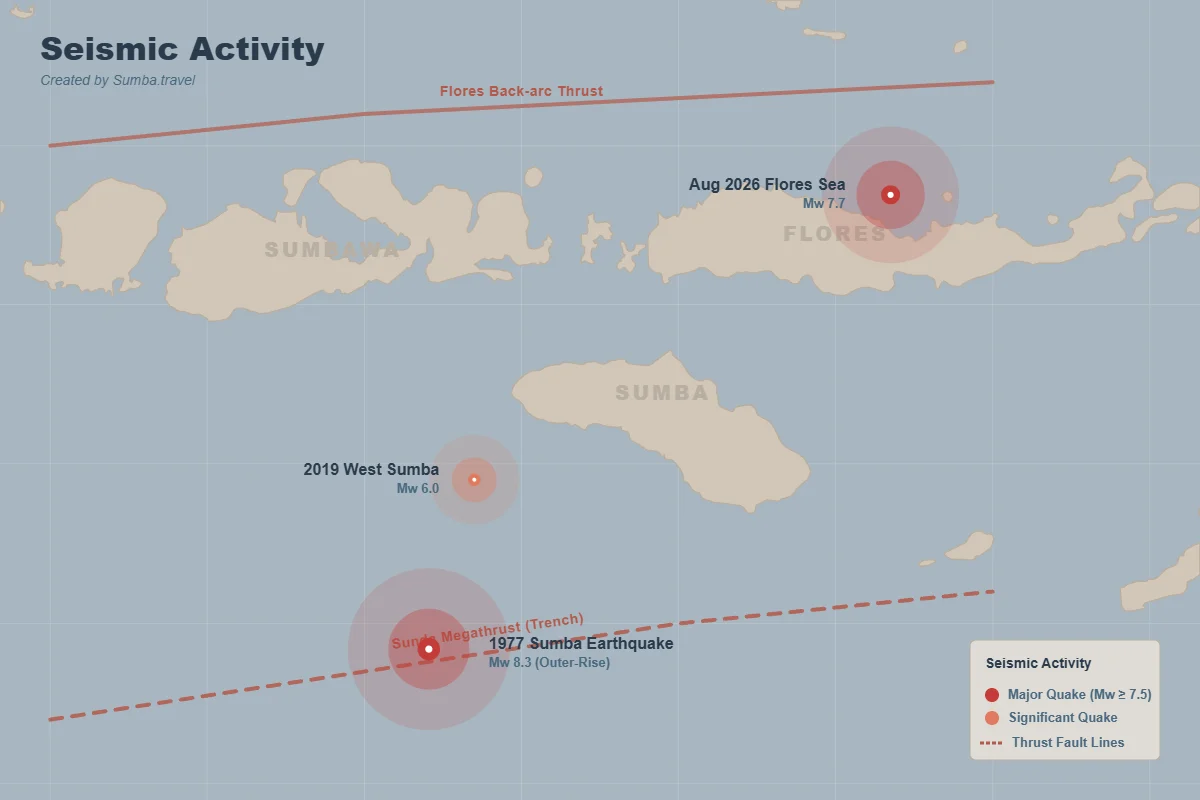 A map displays seismic activity around Sumba, Sumbawa, and Flores islands, showing past and projected earthquake epicenters and thrust fault lines in red on a blue and brown background.